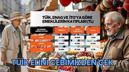 “Emeklilerin dört ay içinde alım gücü TÜİK’e göre 1506 TL, ENAG’a göre 2 bin 734, İTO’ya göre 1 770 TL eridi”