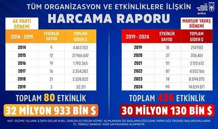 Mansur Yavaş, tüm organizasyon ve etkinliklere ilişkin harcama raporunu yayımladı