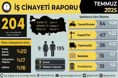 Temmuz ayında en az 204 işçi hayatını kaybetti